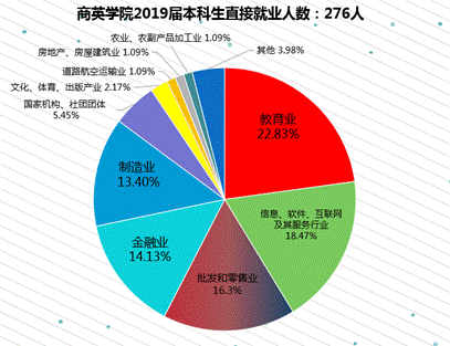 2019届本科毕业生就业行业统计图